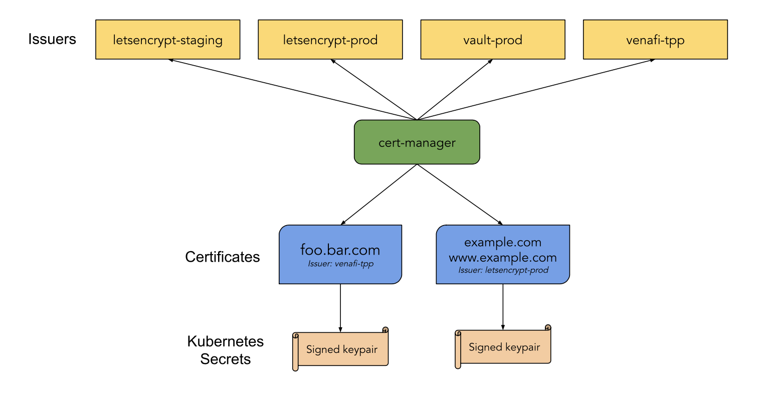 From the cert-manager docs — how lets encrypt (or other providers) can be used to automatically generate certificates